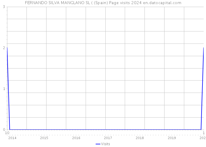 FERNANDO SILVA MANGLANO SL ( (Spain) Page visits 2024 