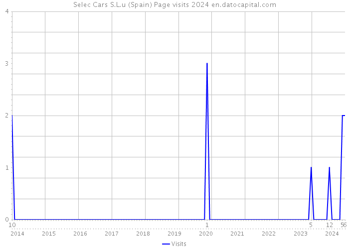 Selec Cars S.L.u (Spain) Page visits 2024 