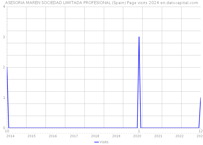ASESORIA MAREN SOCIEDAD LIMITADA PROFESIONAL (Spain) Page visits 2024 