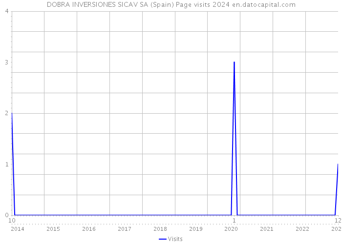 DOBRA INVERSIONES SICAV SA (Spain) Page visits 2024 