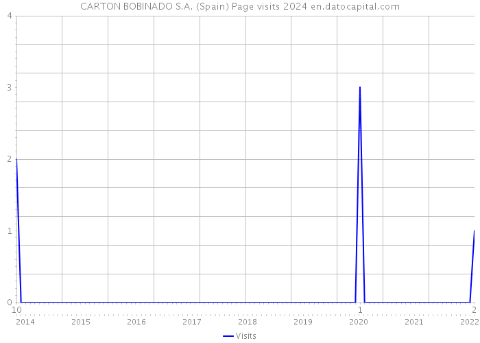 CARTON BOBINADO S.A. (Spain) Page visits 2024 