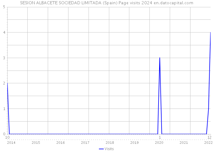 SESION ALBACETE SOCIEDAD LIMITADA (Spain) Page visits 2024 