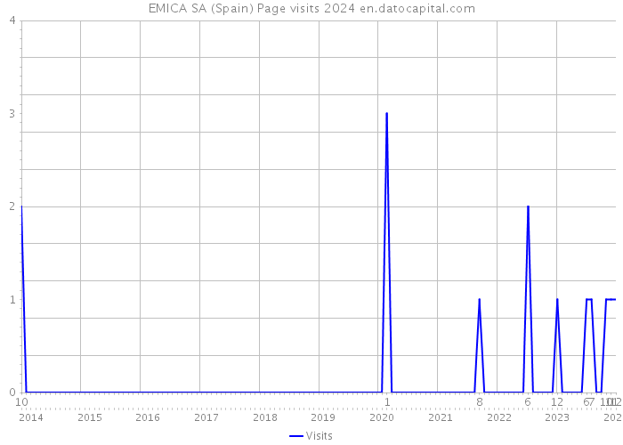 EMICA SA (Spain) Page visits 2024 