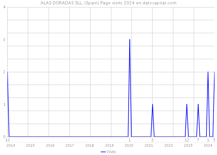 ALAS DORADAS SLL. (Spain) Page visits 2024 