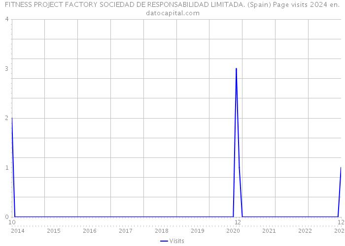 FITNESS PROJECT FACTORY SOCIEDAD DE RESPONSABILIDAD LIMITADA. (Spain) Page visits 2024 