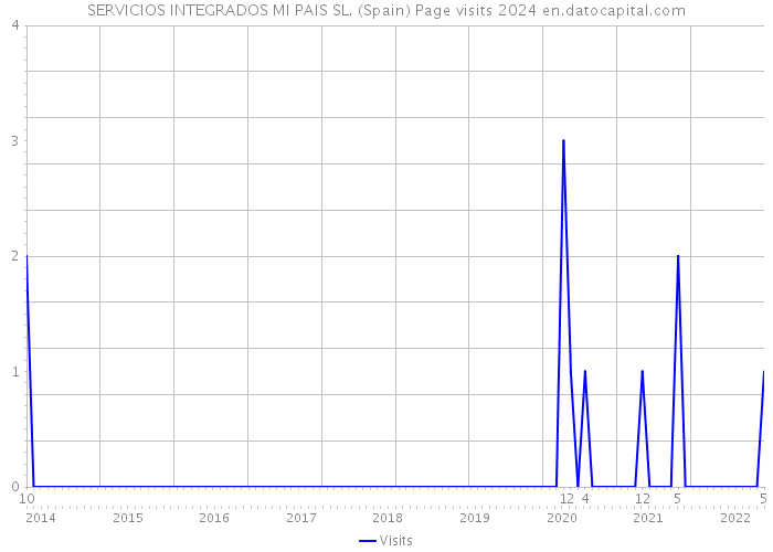 SERVICIOS INTEGRADOS MI PAIS SL. (Spain) Page visits 2024 