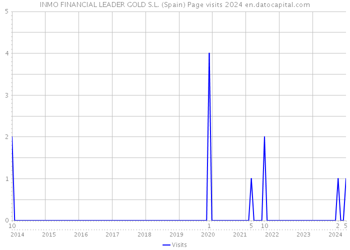 INMO FINANCIAL LEADER GOLD S.L. (Spain) Page visits 2024 