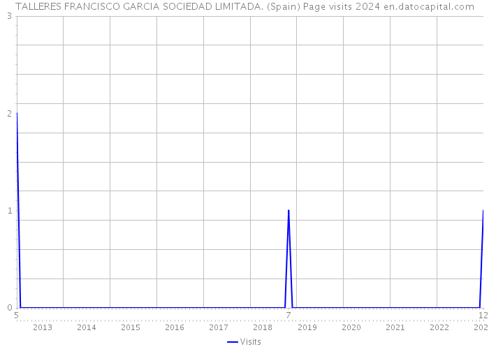 TALLERES FRANCISCO GARCIA SOCIEDAD LIMITADA. (Spain) Page visits 2024 