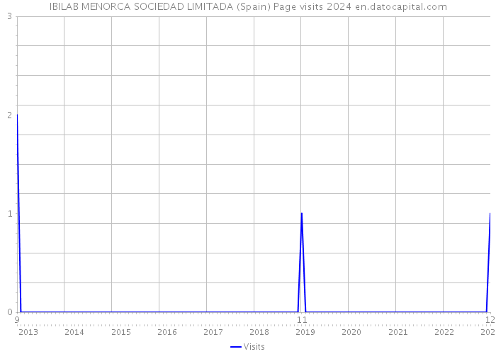 IBILAB MENORCA SOCIEDAD LIMITADA (Spain) Page visits 2024 