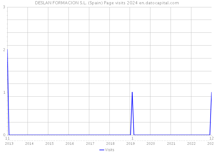 DESLAN FORMACION S.L. (Spain) Page visits 2024 
