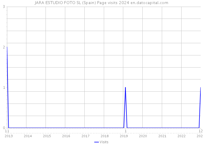 JARA ESTUDIO FOTO SL (Spain) Page visits 2024 