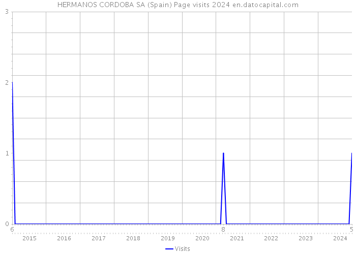 HERMANOS CORDOBA SA (Spain) Page visits 2024 