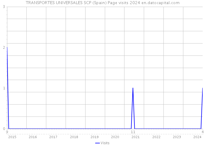 TRANSPORTES UNIVERSALES SCP (Spain) Page visits 2024 