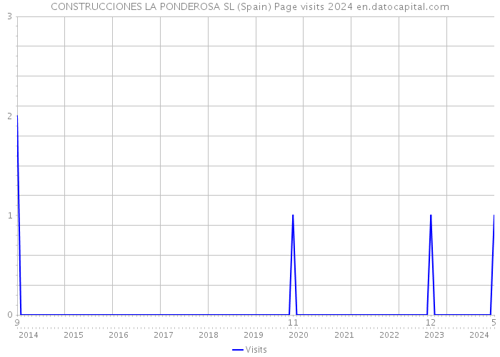 CONSTRUCCIONES LA PONDEROSA SL (Spain) Page visits 2024 