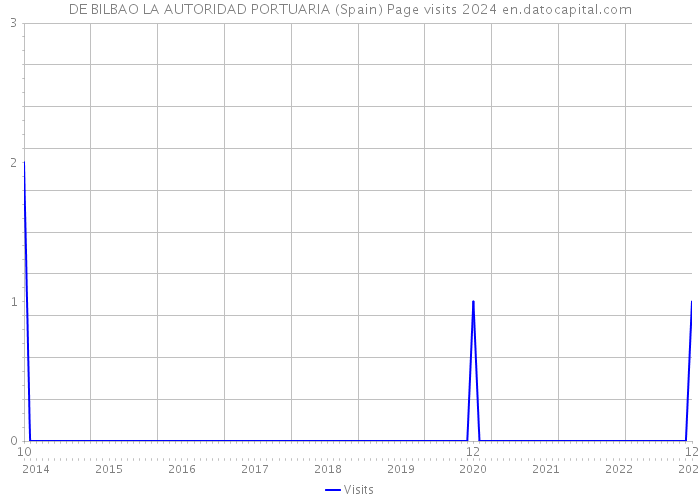 DE BILBAO LA AUTORIDAD PORTUARIA (Spain) Page visits 2024 