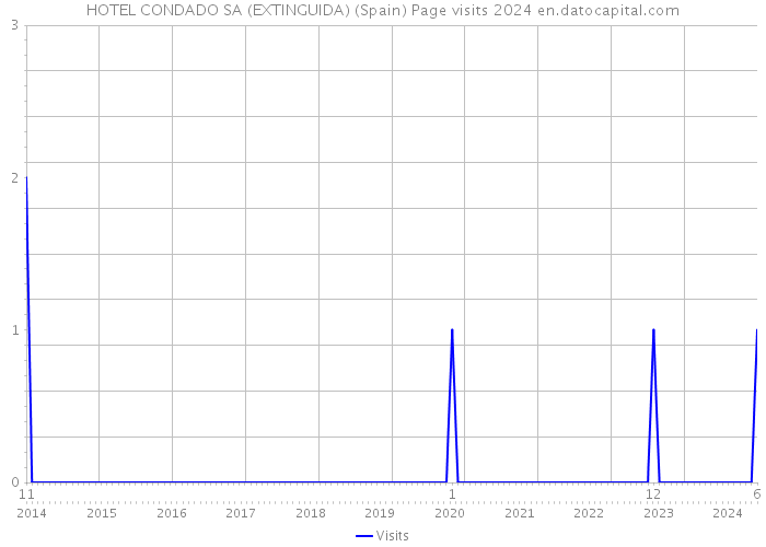 HOTEL CONDADO SA (EXTINGUIDA) (Spain) Page visits 2024 
