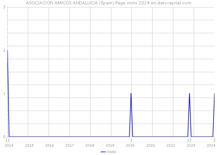 ASOCIACION AMIGOS ANDALUCIA (Spain) Page visits 2024 
