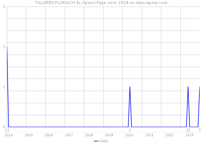 TALLERES FLORIACH SL (Spain) Page visits 2024 