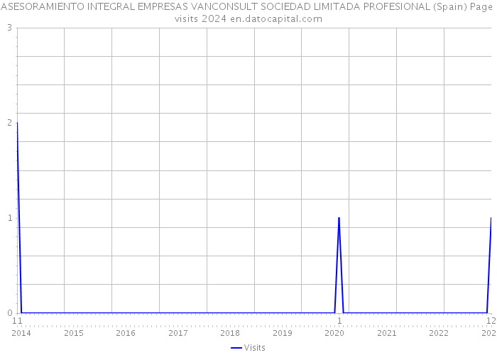 ASESORAMIENTO INTEGRAL EMPRESAS VANCONSULT SOCIEDAD LIMITADA PROFESIONAL (Spain) Page visits 2024 