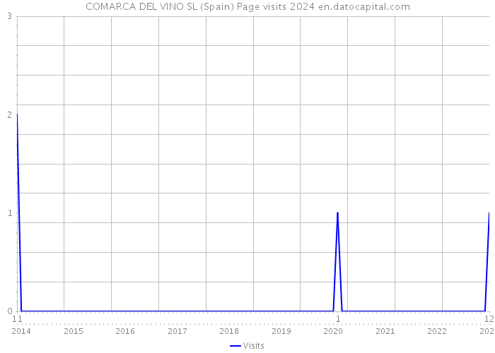 COMARCA DEL VINO SL (Spain) Page visits 2024 