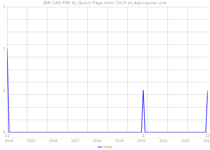 EMI CAR-FER SL (Spain) Page visits 2024 