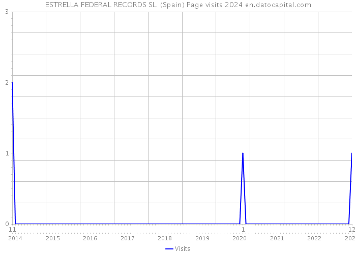 ESTRELLA FEDERAL RECORDS SL. (Spain) Page visits 2024 