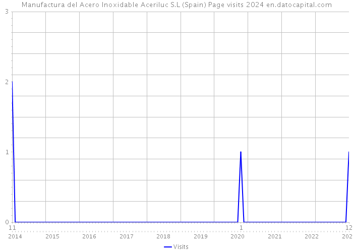 Manufactura del Acero Inoxidable Aceriluc S.L (Spain) Page visits 2024 