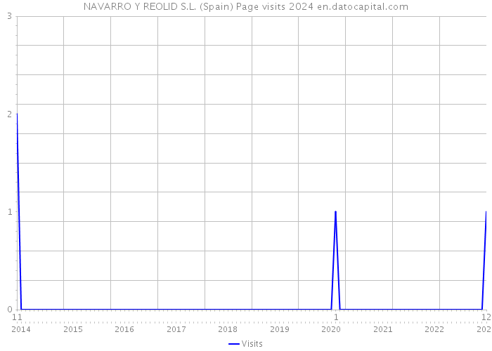 NAVARRO Y REOLID S.L. (Spain) Page visits 2024 