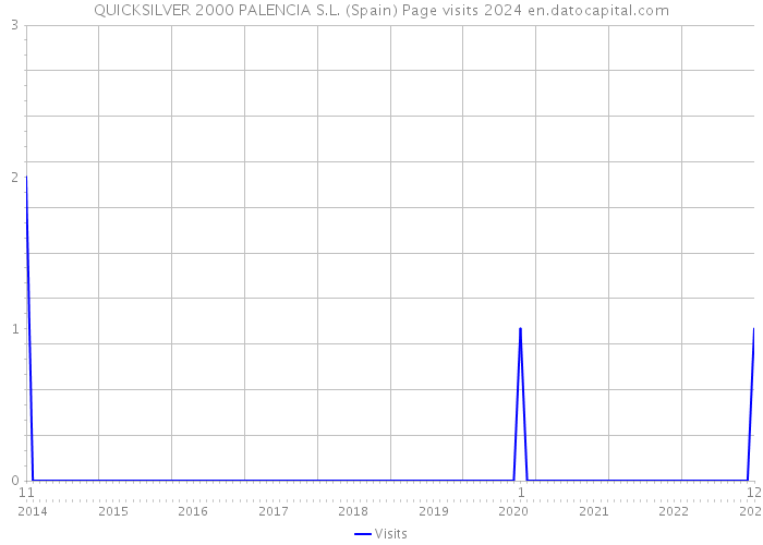 QUICKSILVER 2000 PALENCIA S.L. (Spain) Page visits 2024 