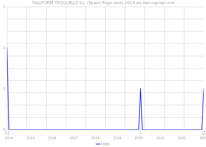 TALLFORM TROQUELLS S.L. (Spain) Page visits 2024 