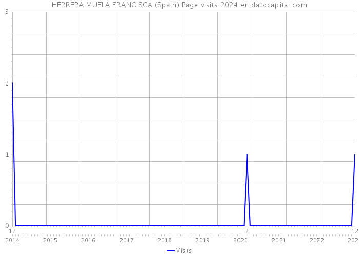 HERRERA MUELA FRANCISCA (Spain) Page visits 2024 