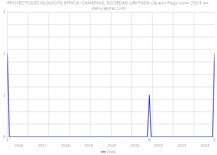 PROYECTOS ECOLOGICOS AFRICA-CANARIAS, SOCIEDAD LIMITADA (Spain) Page visits 2024 