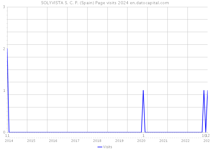SOLYVISTA S. C. P. (Spain) Page visits 2024 