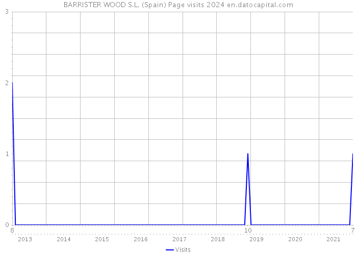 BARRISTER WOOD S.L. (Spain) Page visits 2024 