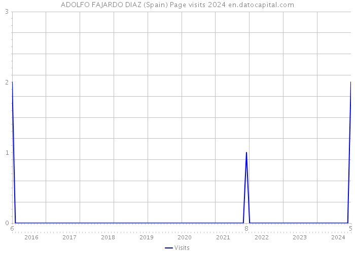 ADOLFO FAJARDO DIAZ (Spain) Page visits 2024 
