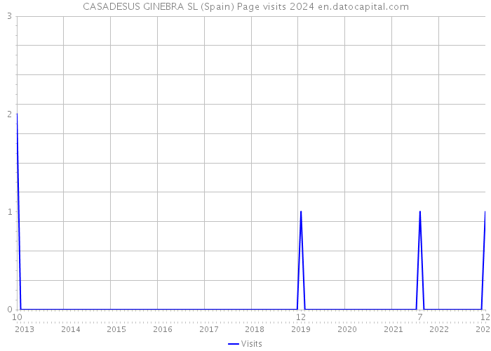CASADESUS GINEBRA SL (Spain) Page visits 2024 