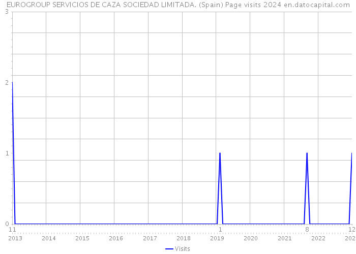 EUROGROUP SERVICIOS DE CAZA SOCIEDAD LIMITADA. (Spain) Page visits 2024 