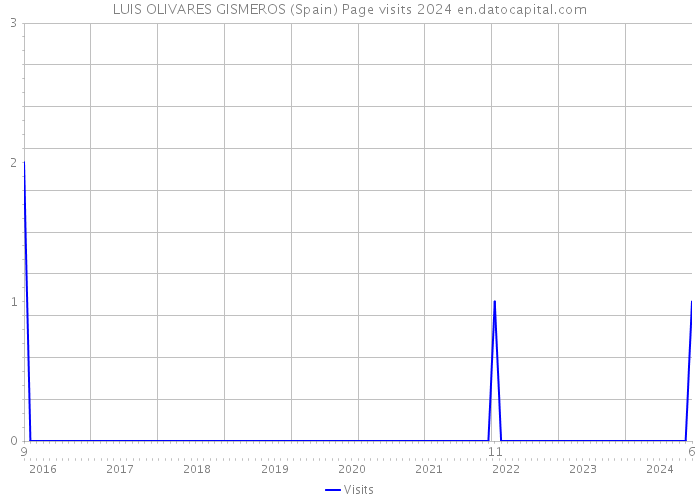 LUIS OLIVARES GISMEROS (Spain) Page visits 2024 