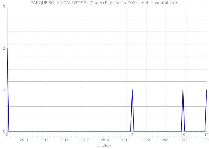 PARQUE SOLAR CAUDETE SL (Spain) Page visits 2024 