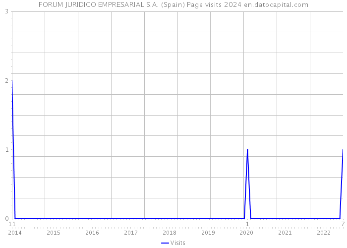 FORUM JURIDICO EMPRESARIAL S.A. (Spain) Page visits 2024 