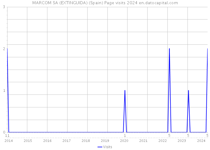 MARCOM SA (EXTINGUIDA) (Spain) Page visits 2024 