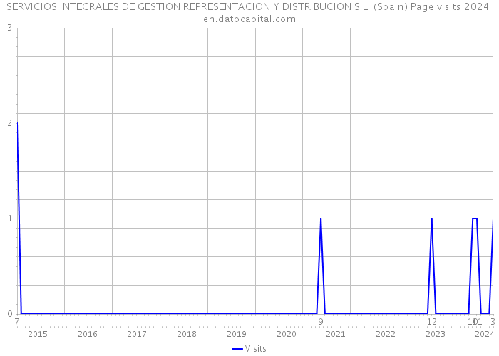 SERVICIOS INTEGRALES DE GESTION REPRESENTACION Y DISTRIBUCION S.L. (Spain) Page visits 2024 