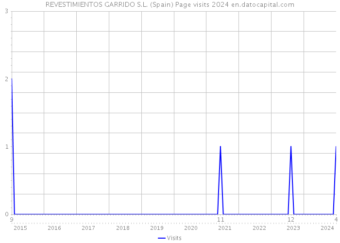 REVESTIMIENTOS GARRIDO S.L. (Spain) Page visits 2024 