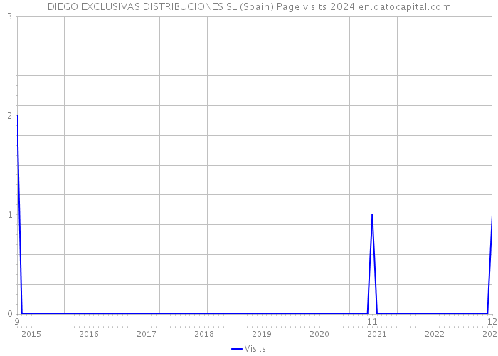 DIEGO EXCLUSIVAS DISTRIBUCIONES SL (Spain) Page visits 2024 