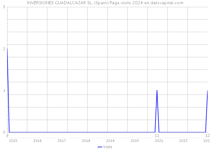 INVERSIONES GUADALCAZAR SL. (Spain) Page visits 2024 