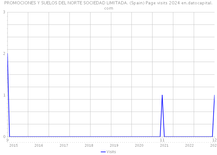 PROMOCIONES Y SUELOS DEL NORTE SOCIEDAD LIMITADA. (Spain) Page visits 2024 