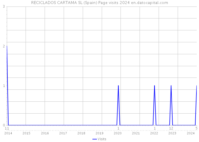 RECICLADOS CARTAMA SL (Spain) Page visits 2024 