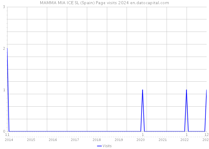 MAMMA MIA ICE SL (Spain) Page visits 2024 