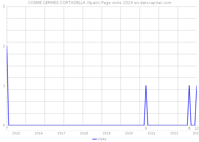 COSME GERMES CORTADELLA (Spain) Page visits 2024 