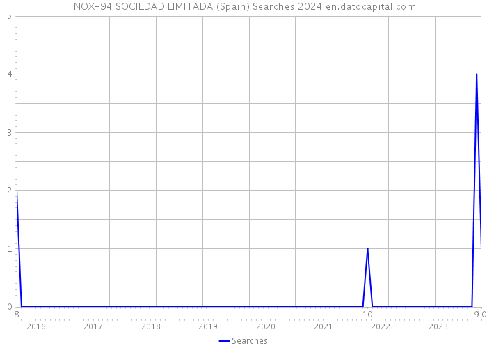 INOX-94 SOCIEDAD LIMITADA (Spain) Searches 2024 